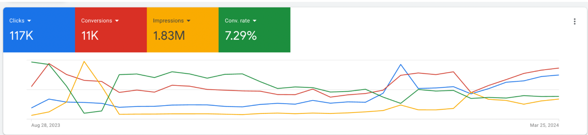 Results Before - Google Ads Performance Dashboard