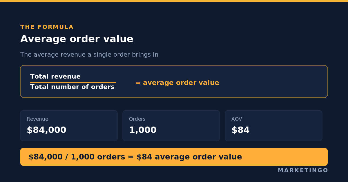 The average order value formula: total revenue divided by total number of orders, with a worked example of $84,000 across 1,000 orders giving an AOV of $84