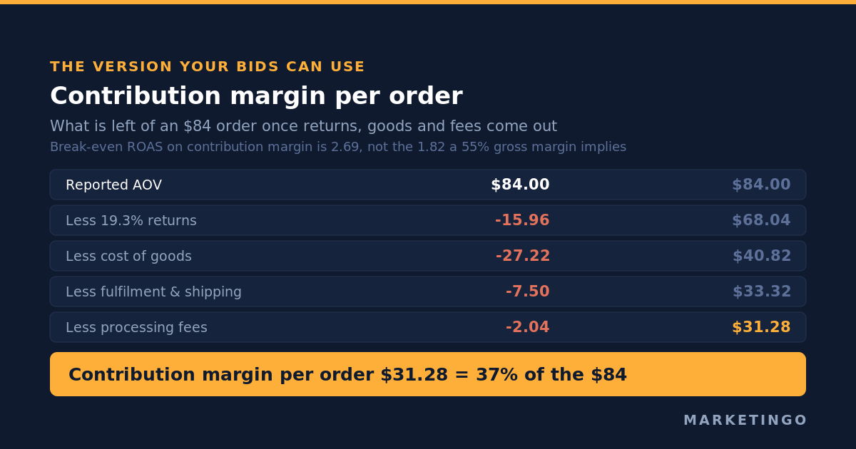 Contribution margin per order on an $84 average order value: less 19% returns leaves $68.04, less $27.22 cost of goods, less $7.50 fulfilment and shipping and less $2.04 processing fees leaves $31.28, a contribution margin of 37% against a 55% gross margin read off the dashboard
