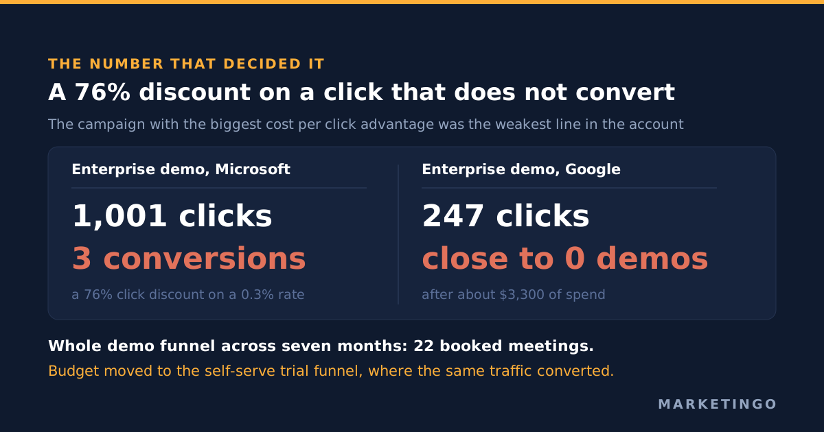 The enterprise demo funnel on both platforms: 1,001 Microsoft clicks produced 3 conversions and 247 Google clicks produced close to zero demos after about $3,300 of spend, with the whole demo funnel booking 22 meetings across seven months