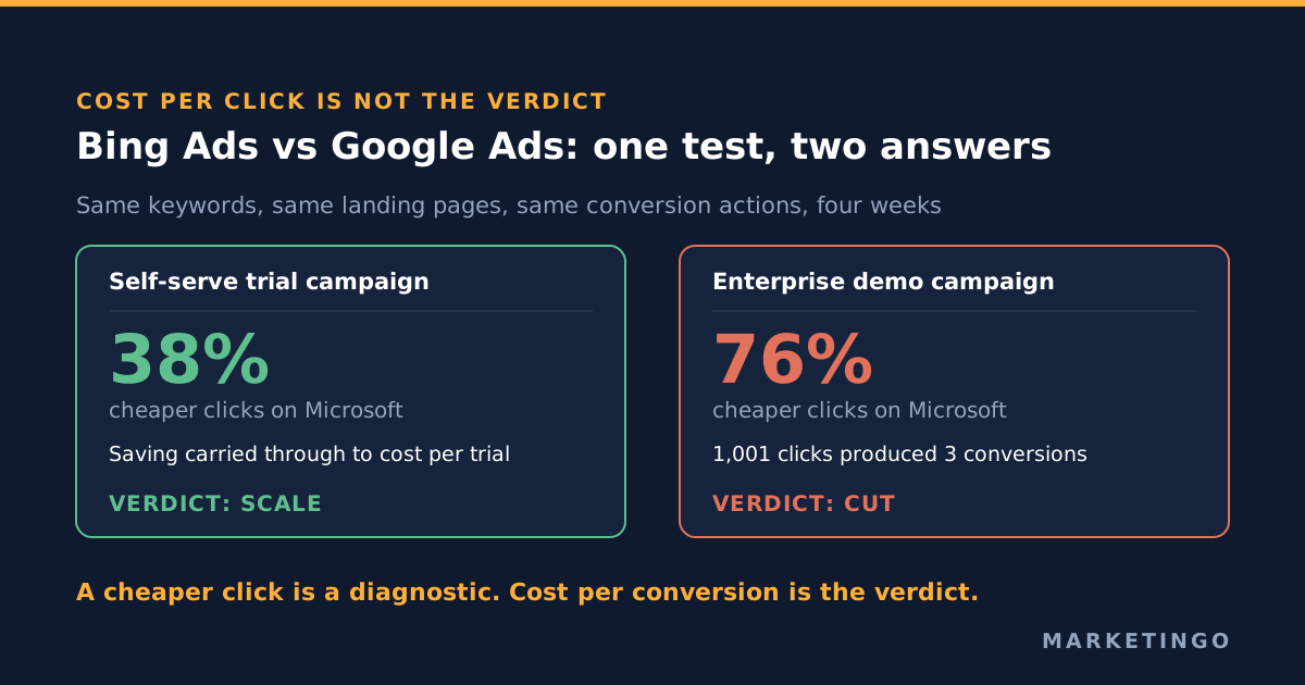 One Bing Ads versus Google Ads test on a single account producing two opposite answers: the self-serve trial campaign 38% cheaper per click on Microsoft and worth scaling, the enterprise demo campaign 76% cheaper per click and worth cutting after 1,001 clicks produced 3 conversions