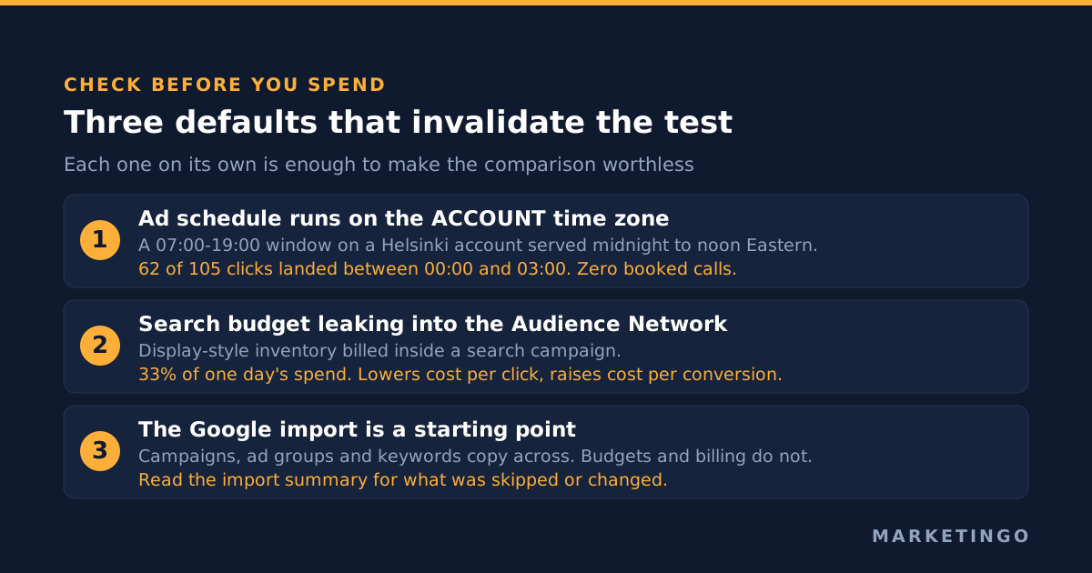 Three Microsoft Advertising defaults that invalidate a like-for-like test: the ad schedule running on the account time zone so a 07:00 to 19:00 Helsinki window served midnight to noon Eastern, search budget leaking into the Audience Network at 33% of one day's spend, and the Google import copying campaigns but not budgets or billing