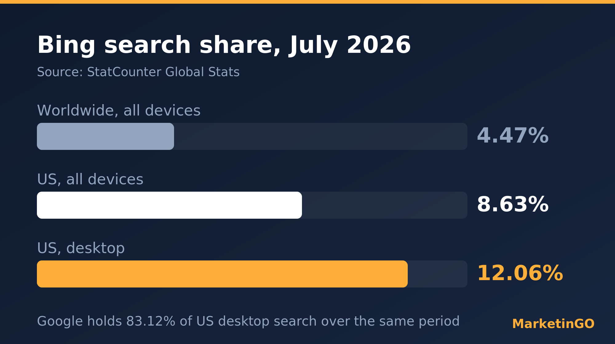 Bing search share: 4.47% worldwide all devices versus 12.06% US desktop, July 2026