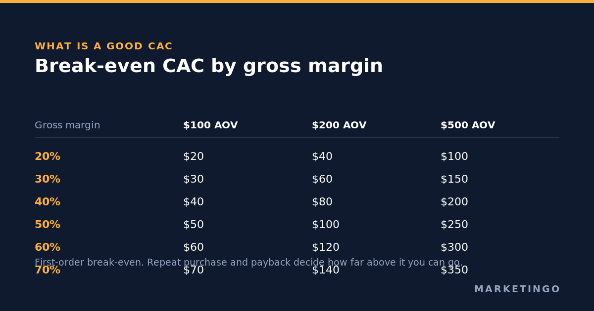 Break-even customer acquisition cost by gross margin and average order value, from 20% to 70% margin