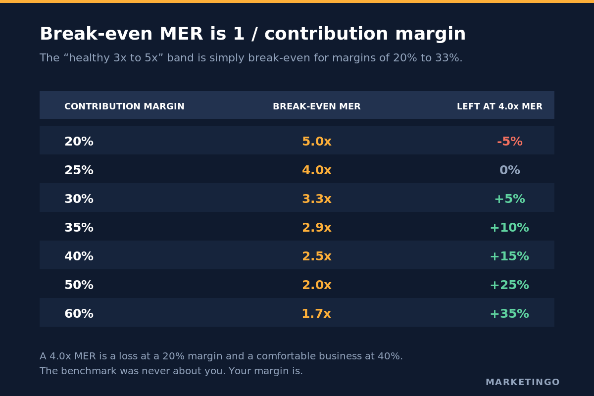 Break-even marketing efficiency ratio by contribution margin, from 20% to 60%