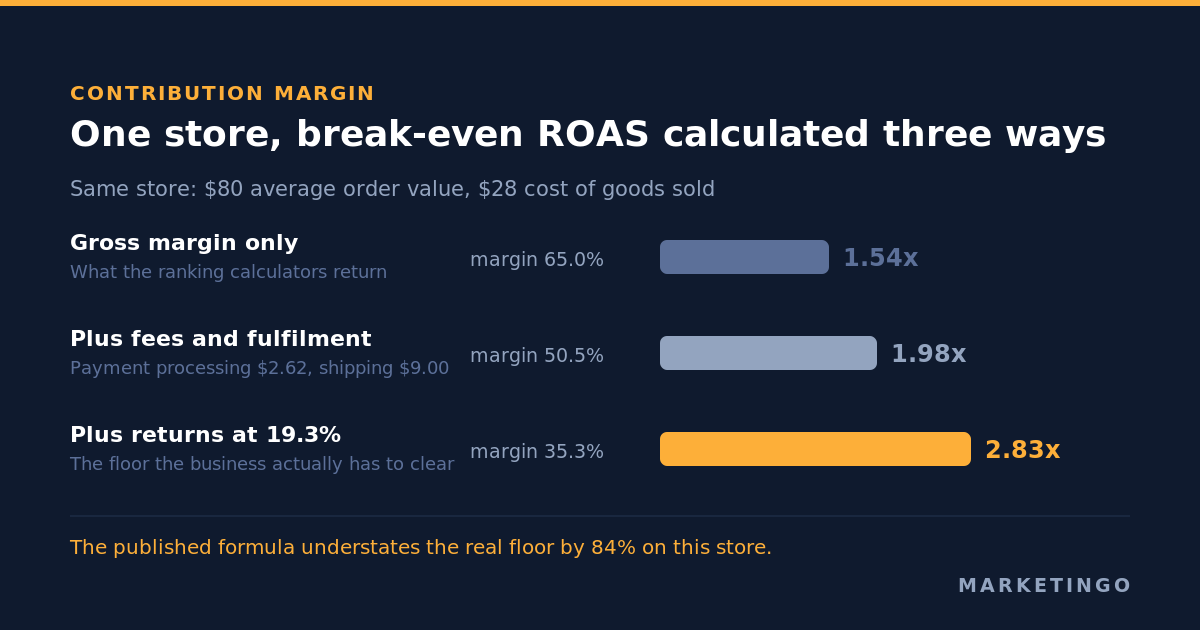 Break-even ROAS calculated three ways for the same store, rising from 1.54x on gross margin alone to 2.83x once fees, fulfilment and returns are included