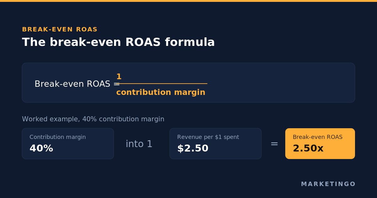 The break-even ROAS formula, one divided by contribution margin, with a worked example at 40% margin giving a 2.5x floor