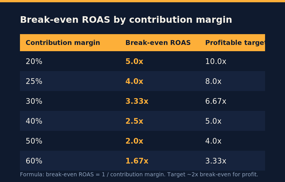 Break-even ROAS by contribution margin, from 20 percent margin needing 5x to 50 percent needing 2x
