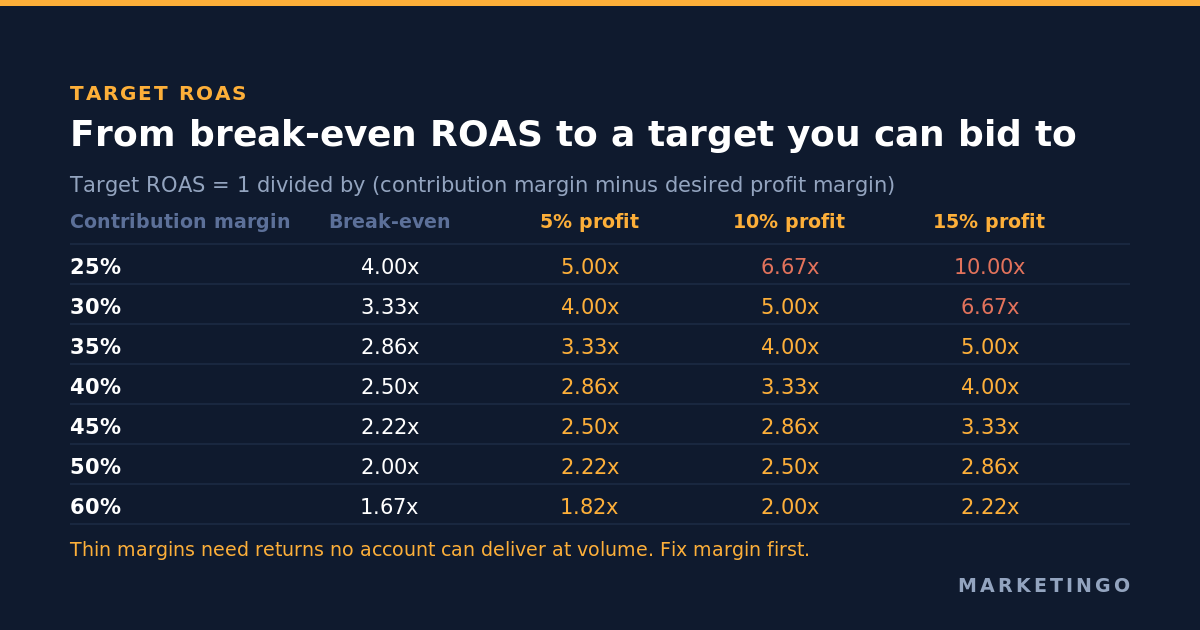 Target ROAS by contribution margin and desired profit margin, showing how quickly the required return rises as margins thin