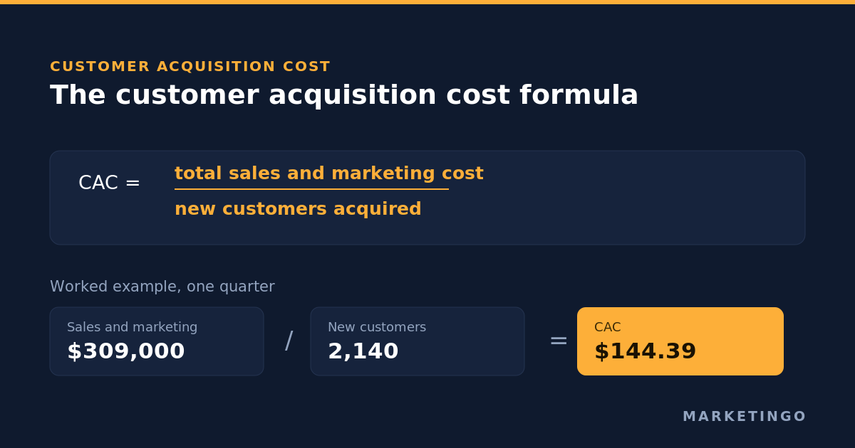 The customer acquisition cost formula, total sales and marketing spend divided by new customers acquired, with a worked example