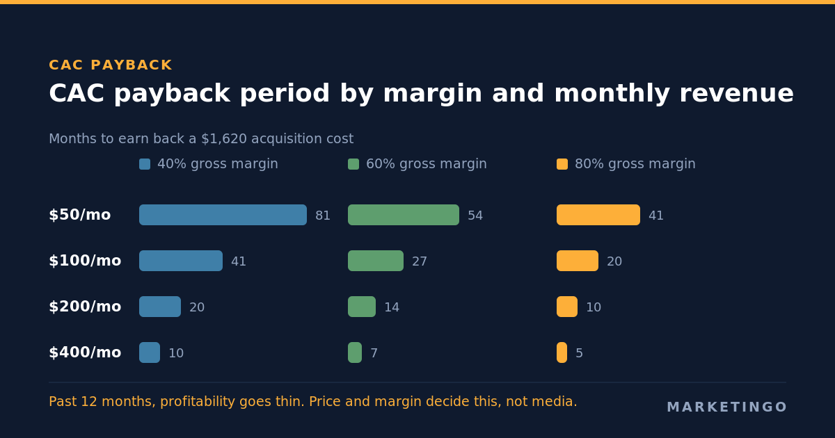 CAC payback period in months by gross margin and monthly revenue per customer