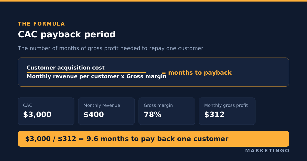 The CAC payback period formula: customer acquisition cost divided by monthly recurring revenue per new customer multiplied by gross margin, with a worked example giving 9.6 months
