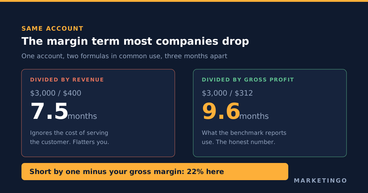 The same account measured two ways: dividing by revenue gives 7.5 months, dividing by gross profit gives 9.6 months, a 22% understatement equal to one minus the 78% gross margin