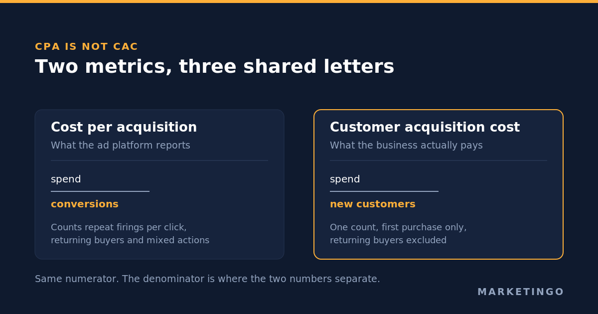 Diagram contrasting cost per acquisition, which divides spend by conversions, with customer acquisition cost, which divides spend by new customers