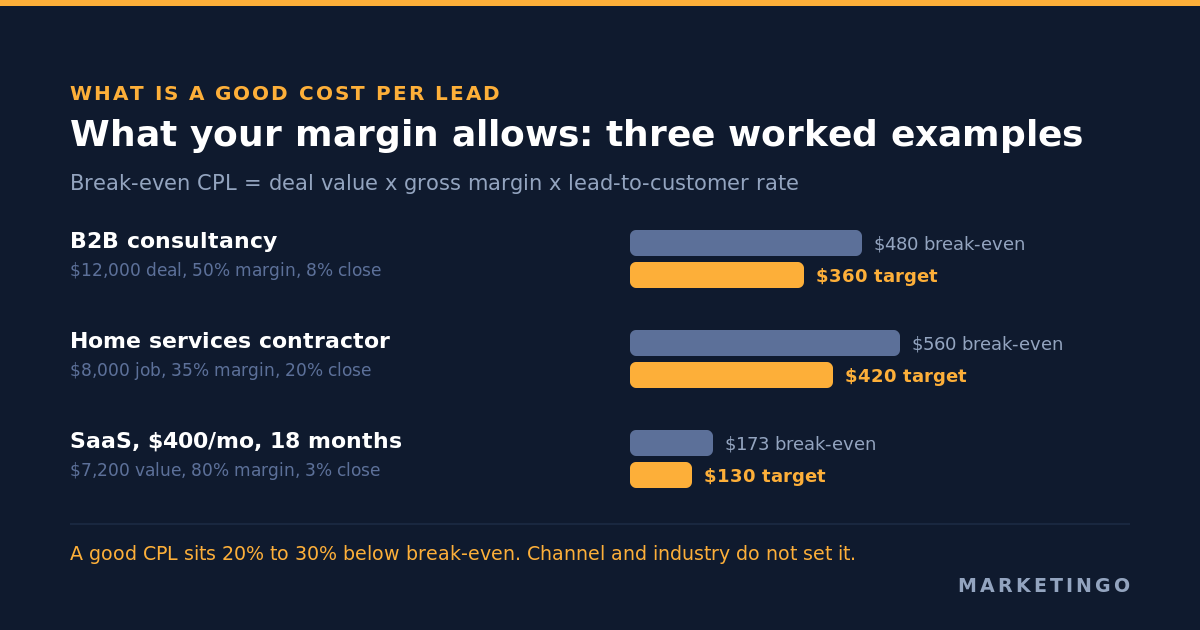 Break-even cost per lead for three businesses, computed as deal value times gross margin times lead-to-customer rate, with the target CPL set 25% below each