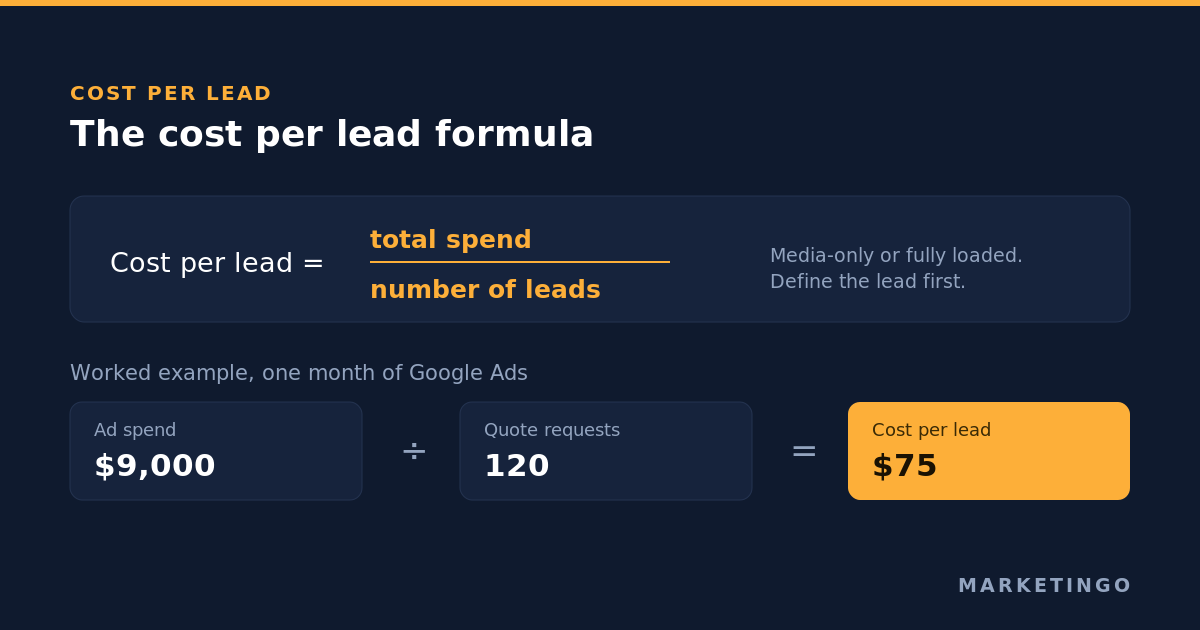 The cost per lead formula, total spend divided by number of leads, with a worked example of $9,000 spend and 120 quote requests giving $75 per lead