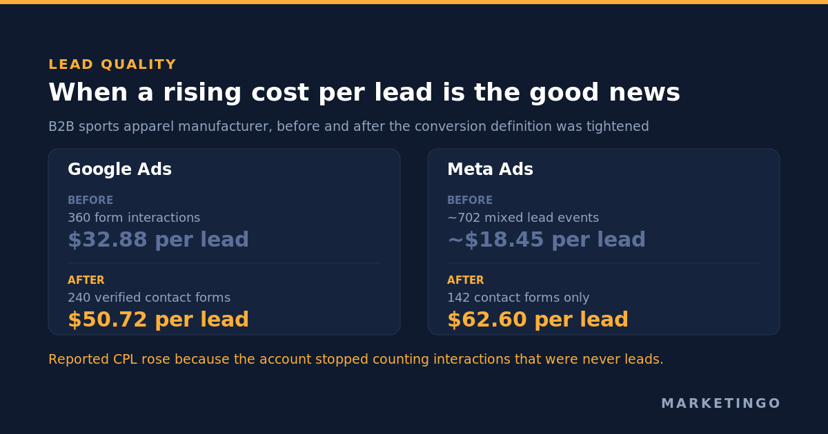 Sports apparel account before and after the conversion definition was tightened: Google Ads from 360 form interactions at $32.88 to 240 verified contact forms at $50.72, Meta from about 702 mixed lead events at about $18.45 to 142 contact forms at $62.60