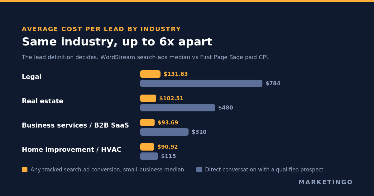 Average cost per lead for legal, real estate, business services and home improvement in the WordStream search ads benchmarks versus the First Page Sage paid CPL report, showing gaps of up to 6x