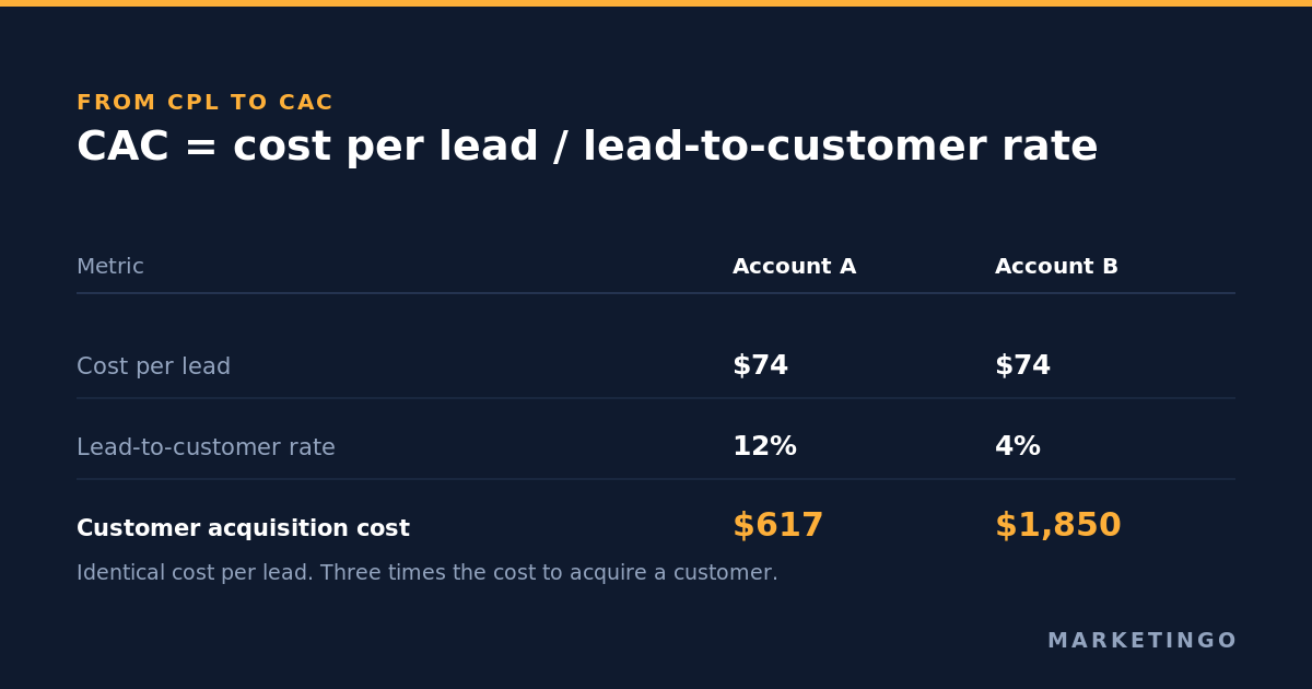 Worked bridge from cost per lead to customer acquisition cost using the lead-to-customer conversion rate, for two accounts with identical CPL