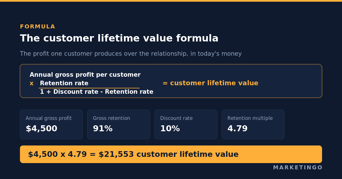 The customer lifetime value formula: annual gross profit per customer multiplied by the retention rate divided by one plus the discount rate minus the retention rate, with a worked example giving 21,553 dollars