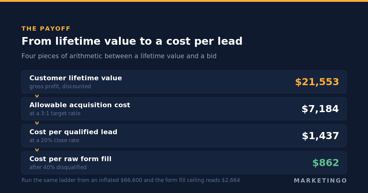 Working from customer lifetime value to a biddable cost per lead: 21,553 dollars of lifetime value at a three to one target gives a 7,184 dollar acquisition cost ceiling, which at a 20 percent close rate gives 1,437 dollars per qualified lead and 862 dollars per raw form fill after a 40 percent disqualification rate