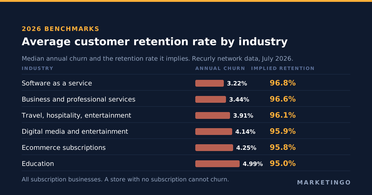 Median annual churn and the retention rate it implies, by industry, from Recurly network data for July 2026: software as a service 3.22 percent churn and 96.8 percent retention, business and professional services 3.44 and 96.6, travel and hospitality 3.91 and 96.1, digital media 4.14 and 95.9, ecommerce 4.25 and 95.8, education 4.99 and 95.0