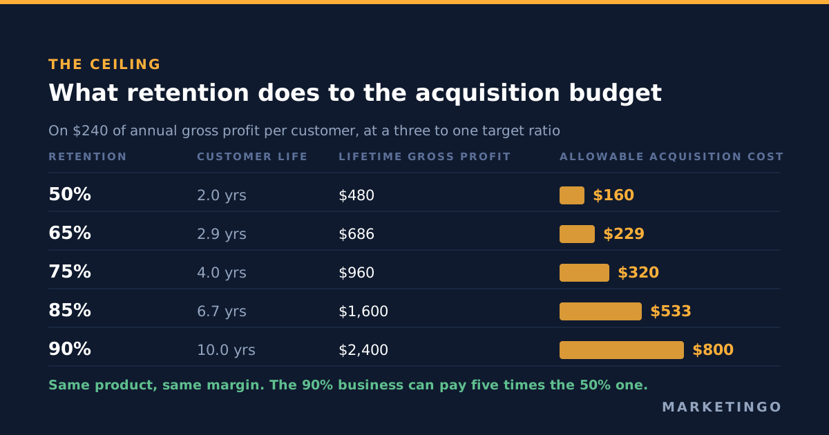 What retention does to the acquisition budget: on 240 dollars of annual gross profit per customer, a 50 percent retention rate allows 160 dollars of acquisition cost, 65 percent allows 229 dollars, 75 percent allows 320 dollars, 85 percent allows 533 dollars and 90 percent allows 800 dollars