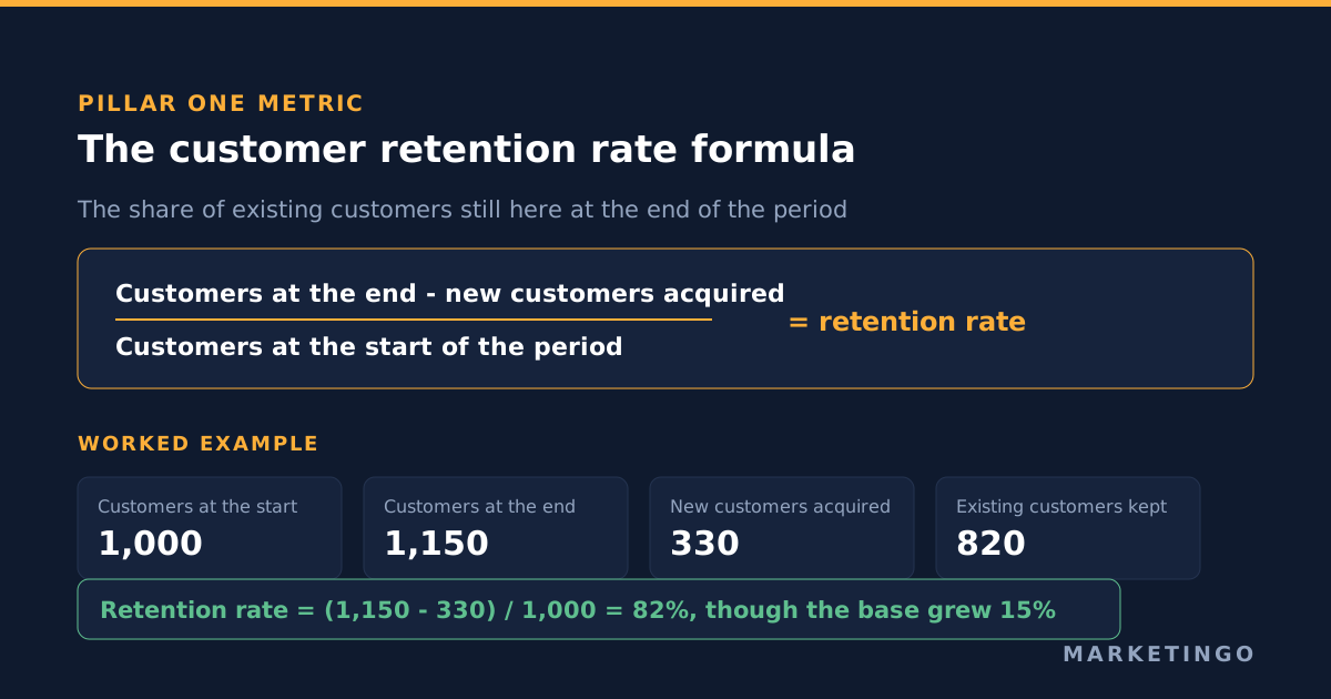 The customer retention rate formula: customers at the end of the period minus new customers acquired during the period, divided by customers at the start of the period, with a worked example giving 82 percent