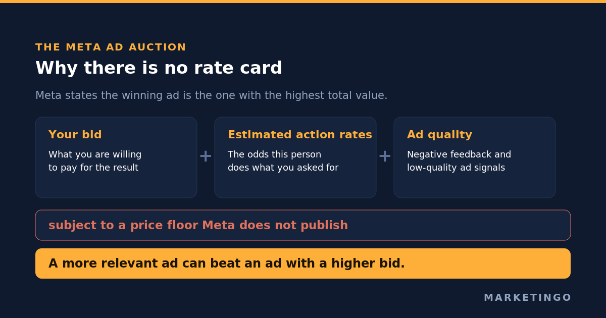 How the Meta ad auction sets the price you pay
