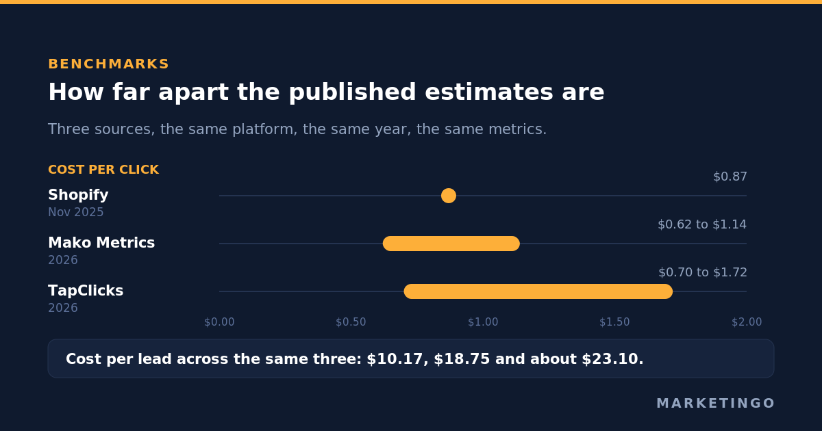 How far apart the published 2026 Facebook ads cost estimates are