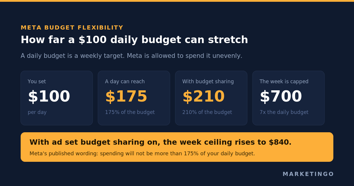 Meta daily budget flexibility: the 175 percent day and the seven times week