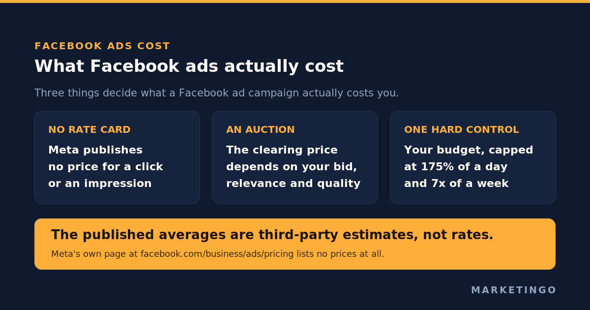 Facebook ads cost in 2026: what Meta publishes and what it does not
