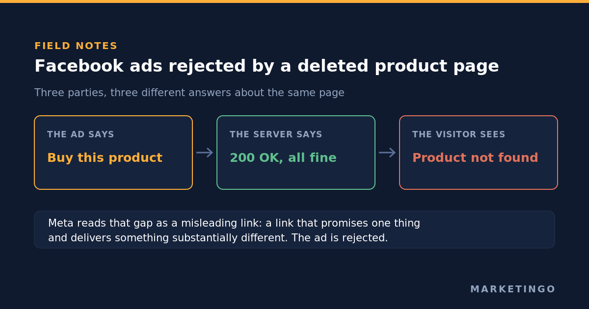 Facebook ads rejected by a deleted product page: the ad promises a product, the web server returns a 200 status code saying the page is fine, and the visitor sees a product not found message, which Meta reads as a misleading link
