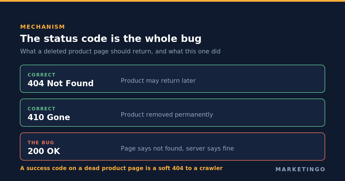 What a deleted product page should return: 404 Not Found when the product may return later, 410 Gone when it is removed permanently, and the bug in this account, a 200 OK success code on a page that tells the visitor the product was not found