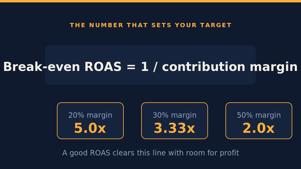 Good ROAS equals one divided by contribution margin, the break-even line