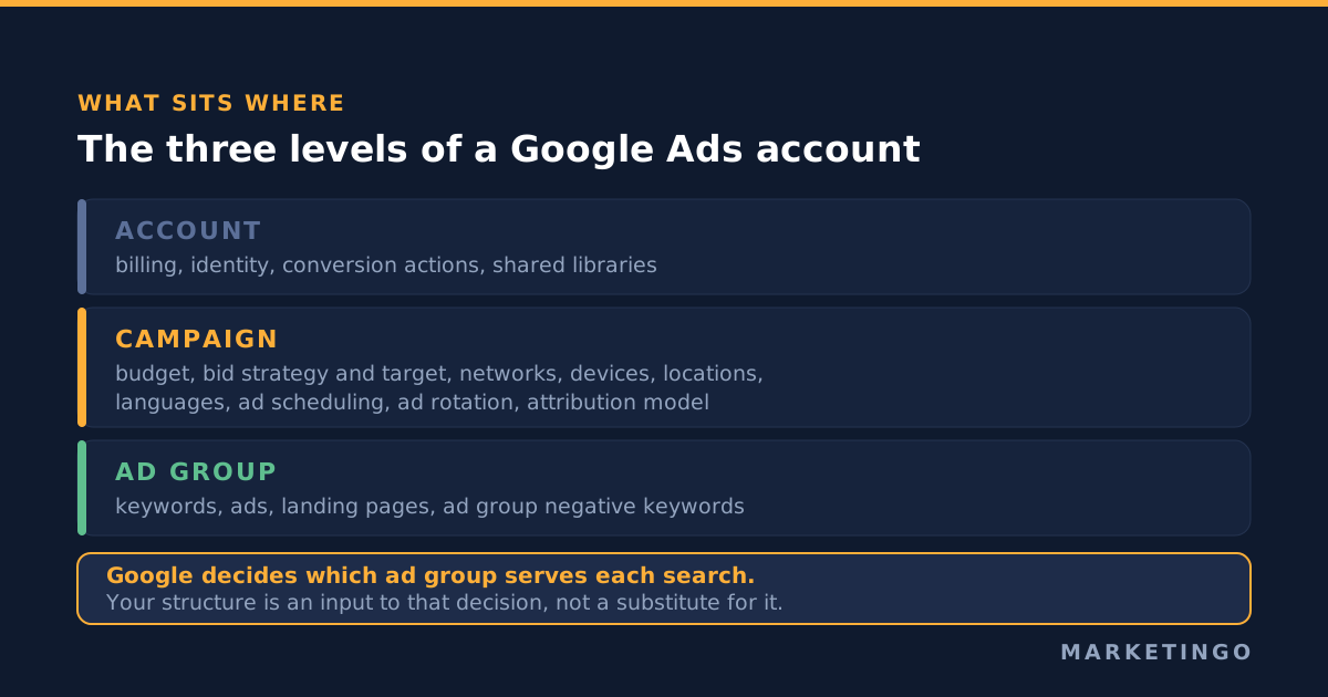 Google Ads account structure in 2026: the account holds billing and identity, campaigns hold budget, bid strategy, geography and networks, and ad groups hold keywords, ads and landing pages, while Google itself decides which ad group serves each search