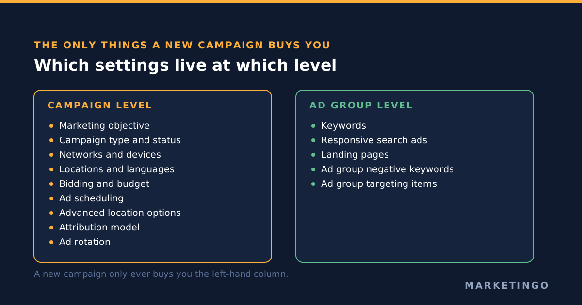 Which Google Ads settings live at which level: campaign settings cover budget, bid strategy, networks, devices, locations, languages, ad scheduling, ad rotation and attribution, while ad group settings cover keywords, ads, landing pages and ad group level negative keywords