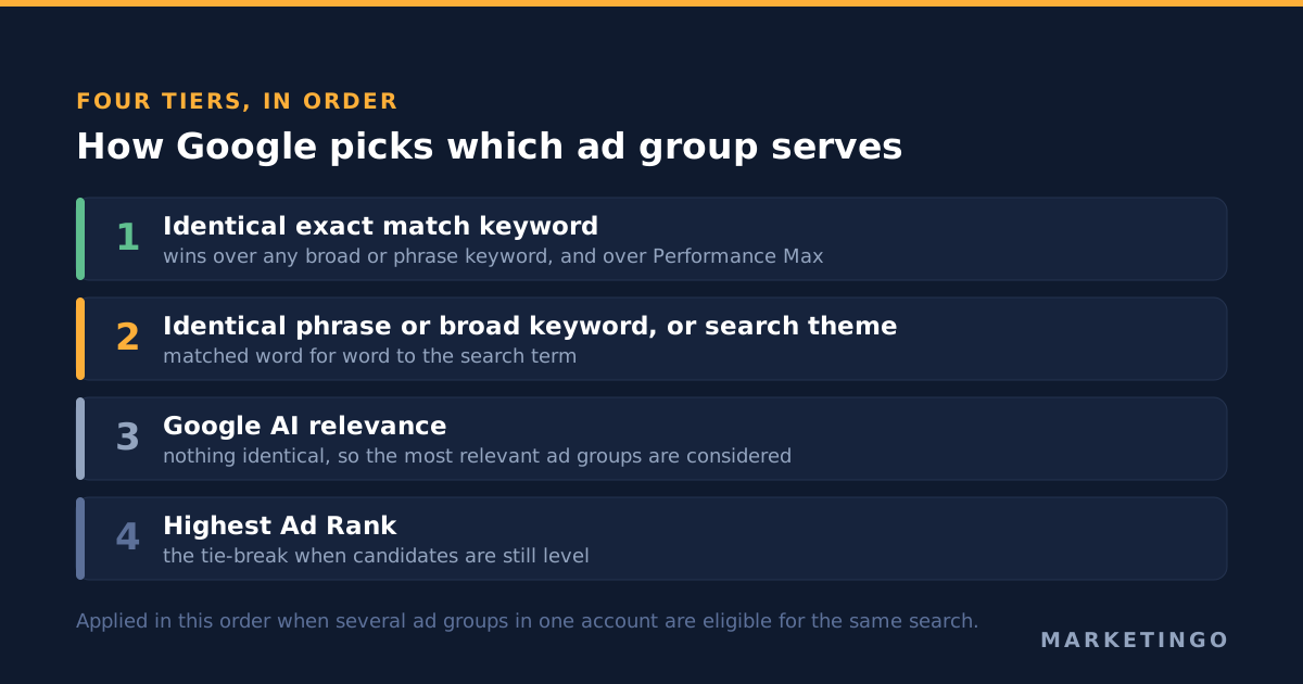 The four tiers Google applies when several ad groups are eligible for the same search: an identical exact match keyword wins first, then an identical phrase, broad or search theme match, then relevance judged by Google AI, and finally the highest Ad Rank