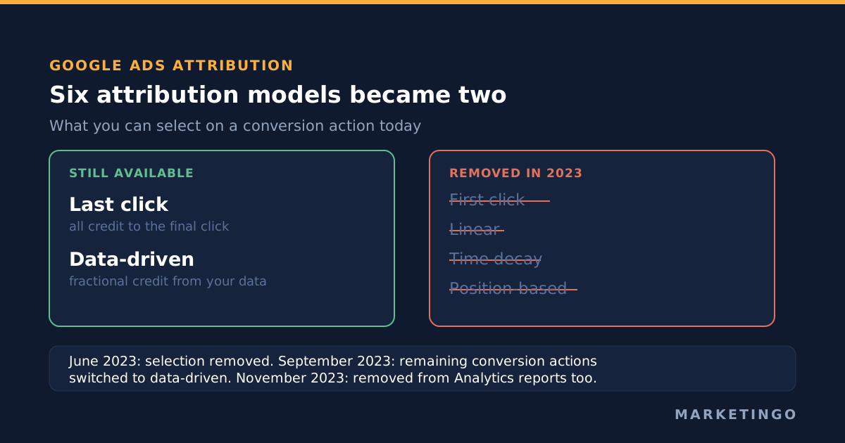 Google Ads attribution in 2026: two live models, four removed in 2023