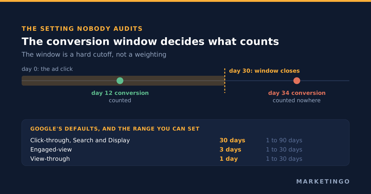 How the conversion window, not the model, decides what gets counted