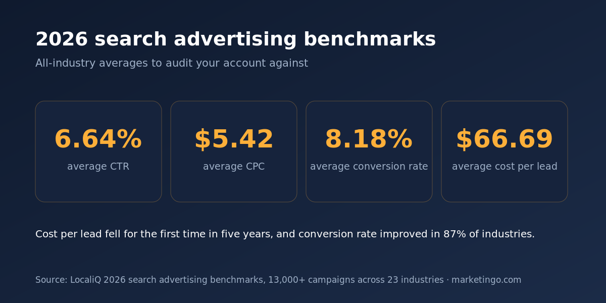 2026 search advertising benchmarks: 6.64% CTR, $5.42 CPC, 8.18% conversion rate, $66.69 cost per lead
