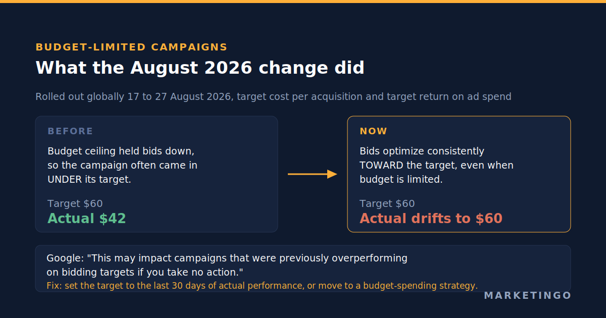 The August 2026 target-based bidding change: a budget-limited campaign that used to return a cost per acquisition below its target now bids consistently toward the target instead, which looks like a performance drop if the target was never tightened