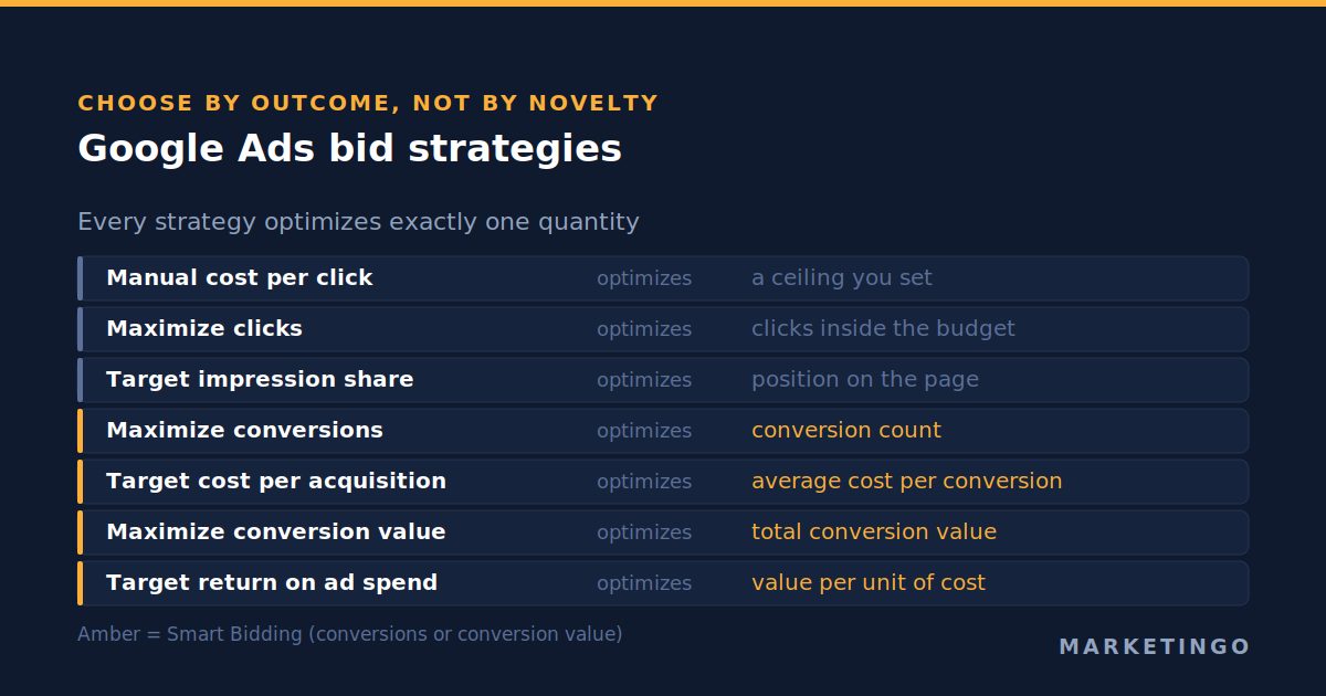 Google Ads bid strategies: each strategy optimizes for exactly one outcome, from clicks to conversion value, and choosing the wrong one asks the auction for something it was never built to deliver