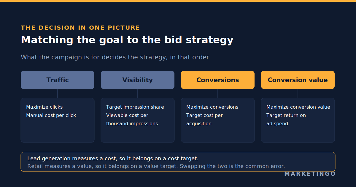 What each Google Ads bid strategy optimizes: manual cost per click controls the ceiling, maximize clicks buys volume, target impression share buys position, and the four Smart Bidding strategies optimize conversions or conversion value
