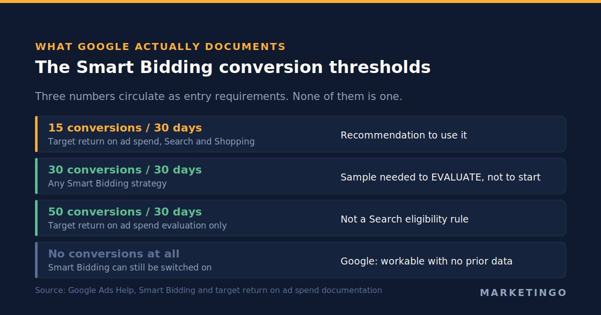 Google Ads Smart Bidding conversion thresholds: 15 conversions in 30 days is the Search and Shopping recommendation for target return on ad spend, while 30 and 50 conversions are recommendations for evaluating performance, not rules for switching a strategy on
