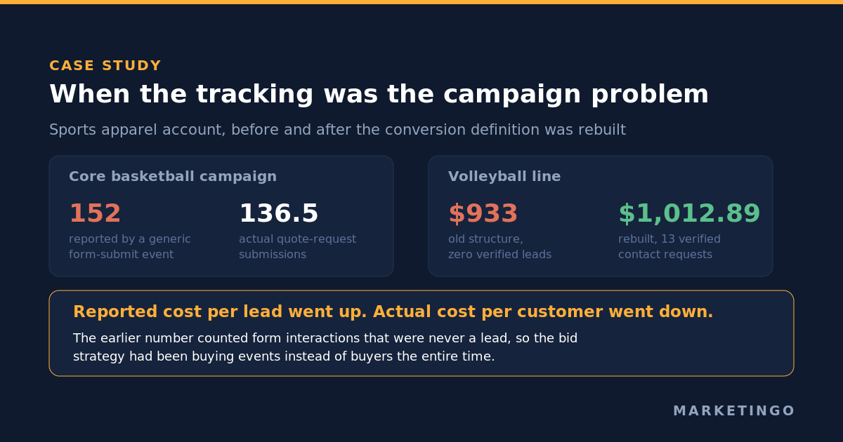 Sports apparel account before and after the conversion definition was rebuilt, showing 152 reported conversions against 136.5 real quote requests, and $933 for zero verified enquiries against $1,012.89 for 13