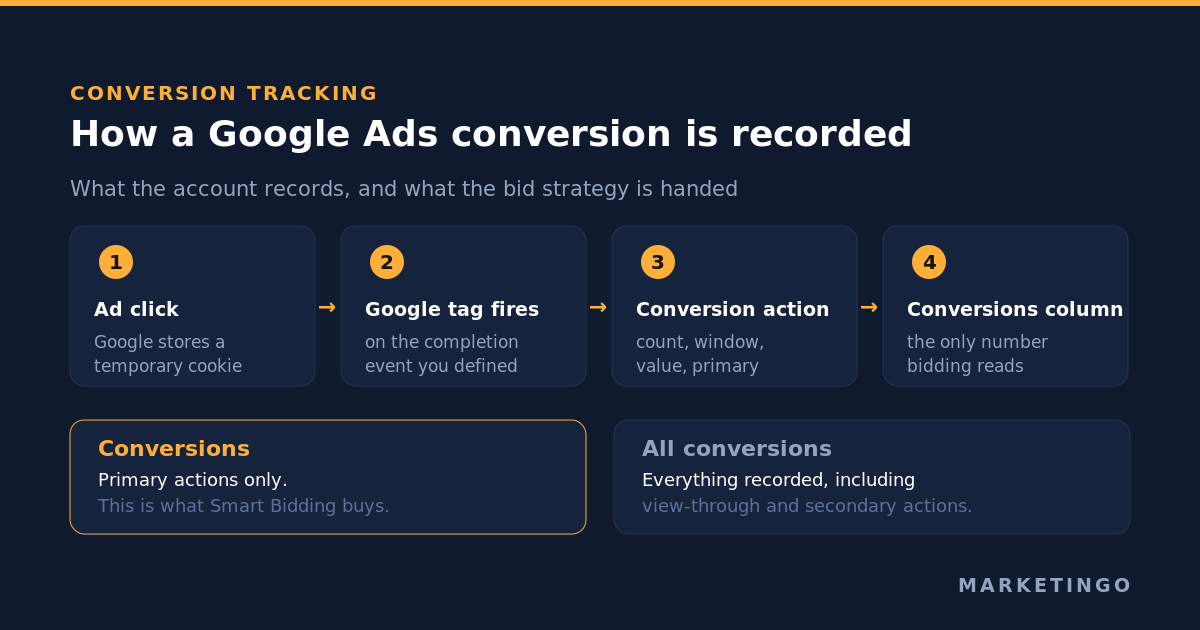 How a Google Ads conversion is recorded, from ad click through the Google tag and the conversion action settings into the Conversions column and Smart Bidding