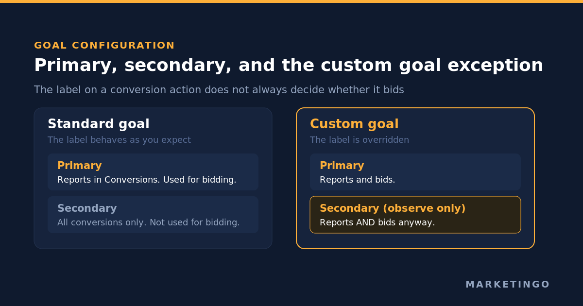 Primary and secondary conversion actions in a standard goal compared with a custom goal, where both settings feed bidding regardless of the label