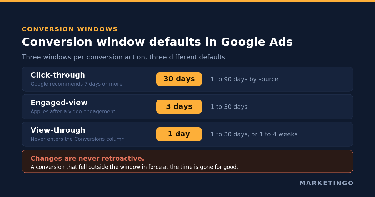 Conversion window defaults in Google Ads: click-through 30 days, engaged-view 3 days, view-through 1 day, with the ranges available for each and a warning that window changes are never applied retroactively
