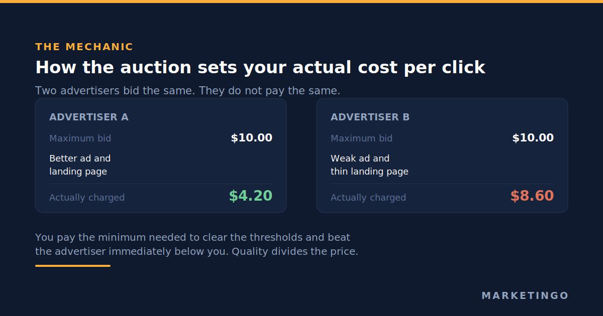 How the auction sets actual cost per click: two advertisers both bidding $10.00 are charged $4.20 and $8.60 depending on ad and landing page quality